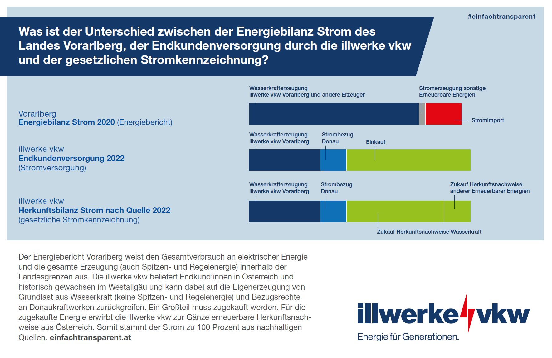 Energiebilanz des Landes Vorarlberg und die Stromherkunft der illwerke vkw